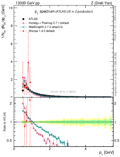Plot of ch.pt in 13000 GeV pp collisions