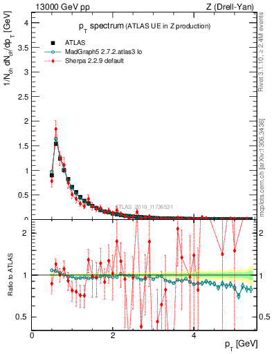 Plot of ch.pt in 13000 GeV pp collisions