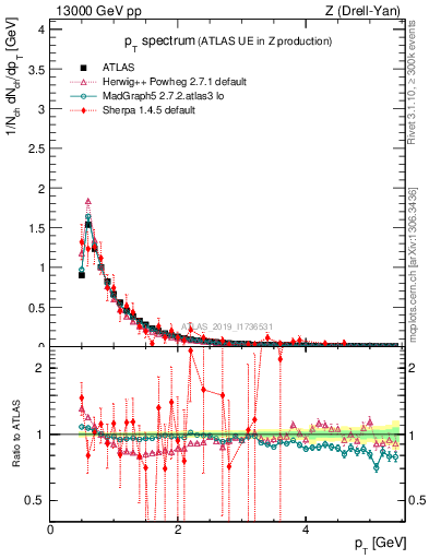 Plot of ch.pt in 13000 GeV pp collisions