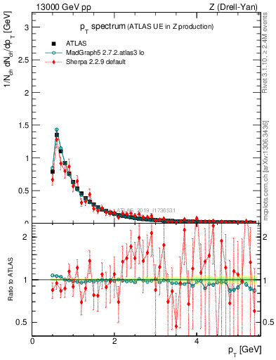 Plot of ch.pt in 13000 GeV pp collisions