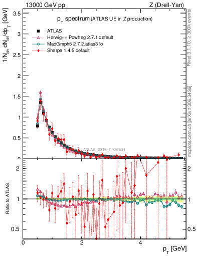 Plot of ch.pt in 13000 GeV pp collisions