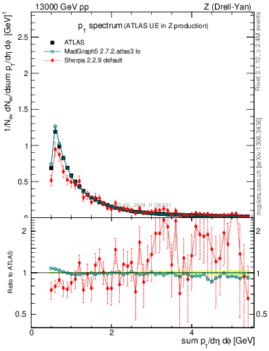 Plot of ch.pt in 13000 GeV pp collisions