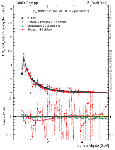 Plot of ch.pt in 13000 GeV pp collisions