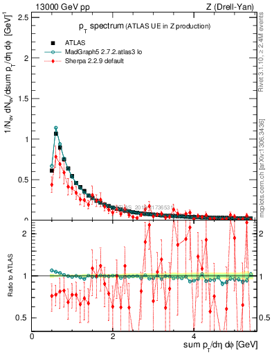 Plot of ch.pt in 13000 GeV pp collisions