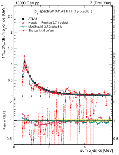 Plot of ch.pt in 13000 GeV pp collisions