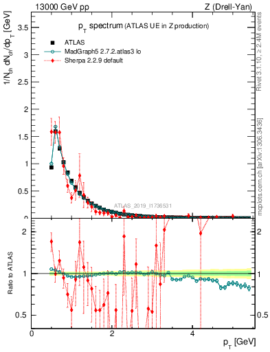 Plot of ch.pt in 13000 GeV pp collisions