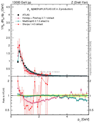 Plot of ch.pt in 13000 GeV pp collisions
