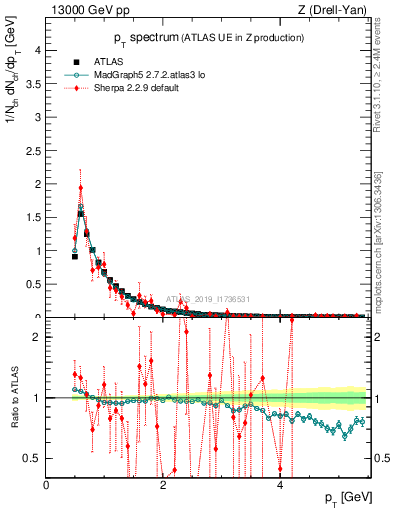 Plot of ch.pt in 13000 GeV pp collisions