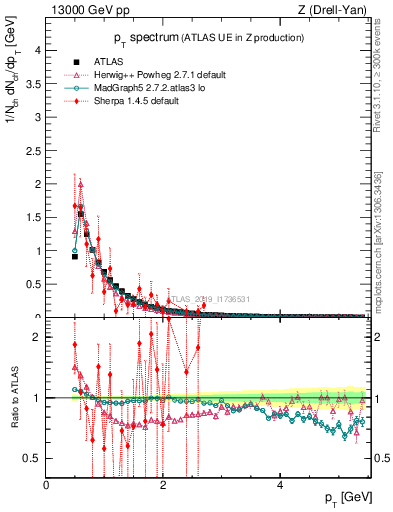 Plot of ch.pt in 13000 GeV pp collisions