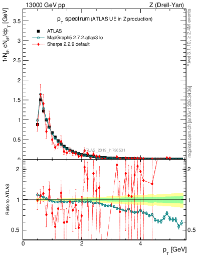 Plot of ch.pt in 13000 GeV pp collisions