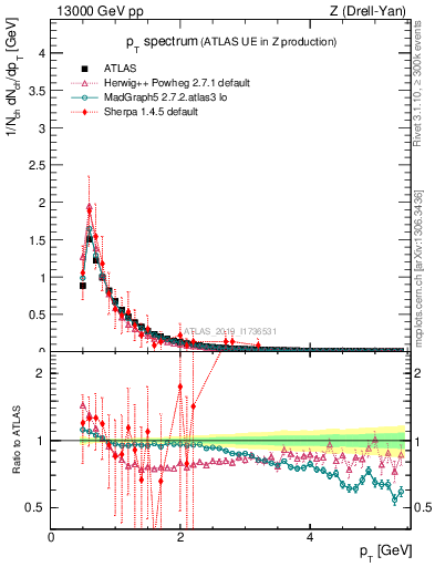 Plot of ch.pt in 13000 GeV pp collisions