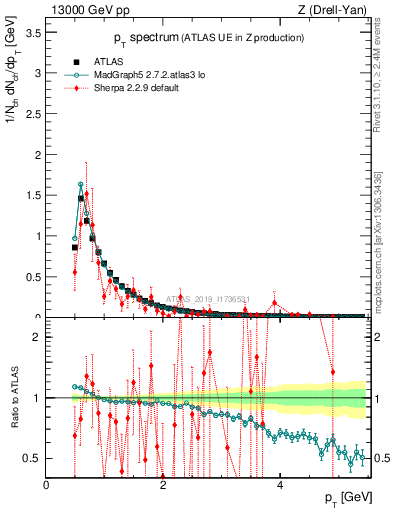 Plot of ch.pt in 13000 GeV pp collisions