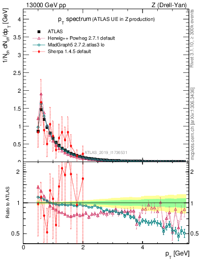 Plot of ch.pt in 13000 GeV pp collisions