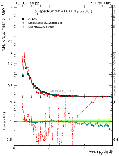 Plot of ch.pt in 13000 GeV pp collisions