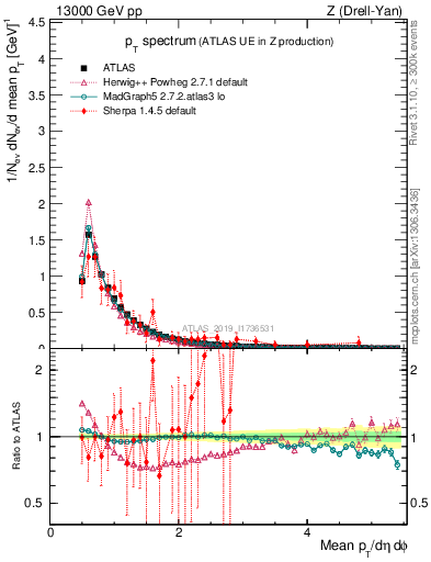 Plot of ch.pt in 13000 GeV pp collisions