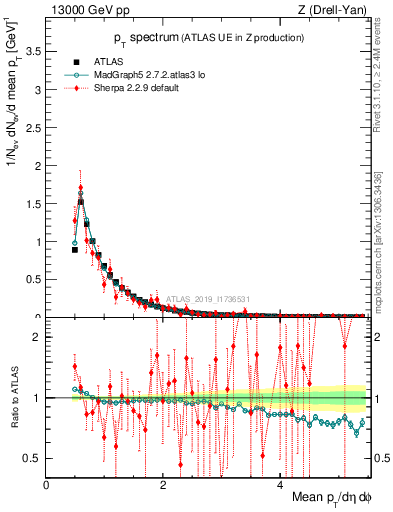 Plot of ch.pt in 13000 GeV pp collisions