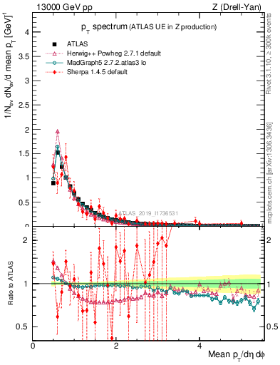 Plot of ch.pt in 13000 GeV pp collisions