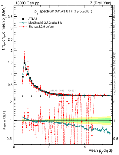 Plot of ch.pt in 13000 GeV pp collisions