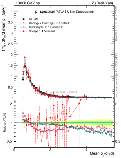Plot of ch.pt in 13000 GeV pp collisions