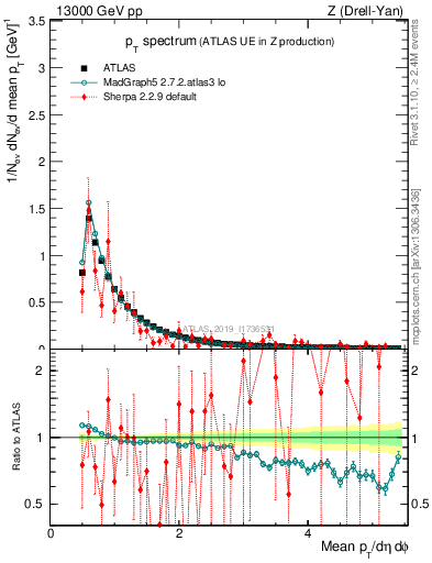 Plot of ch.pt in 13000 GeV pp collisions