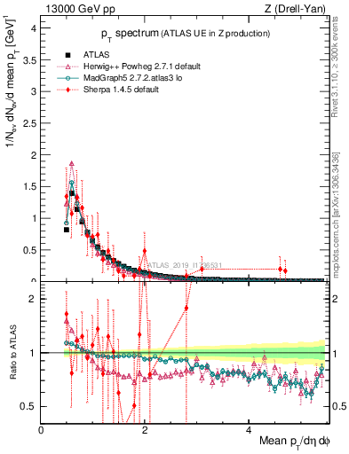 Plot of ch.pt in 13000 GeV pp collisions