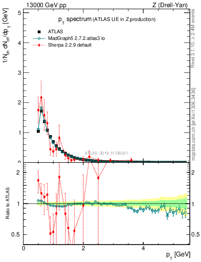Plot of ch.pt in 13000 GeV pp collisions