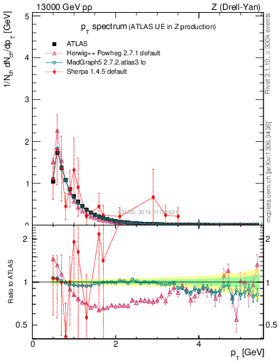 Plot of ch.pt in 13000 GeV pp collisions