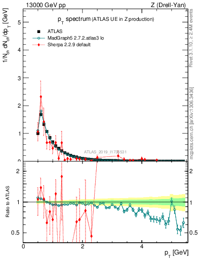 Plot of ch.pt in 13000 GeV pp collisions