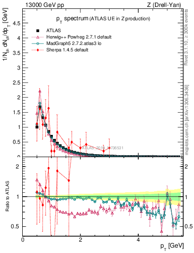 Plot of ch.pt in 13000 GeV pp collisions
