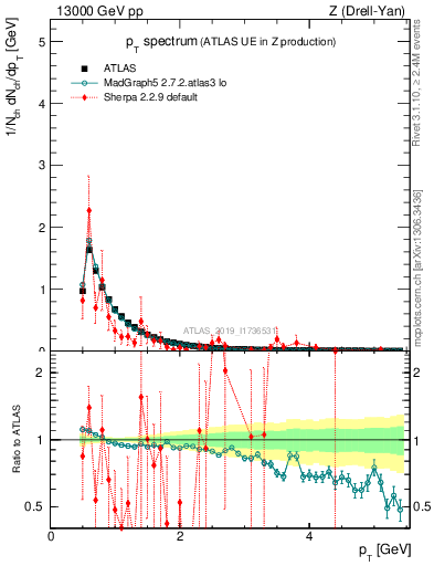 Plot of ch.pt in 13000 GeV pp collisions