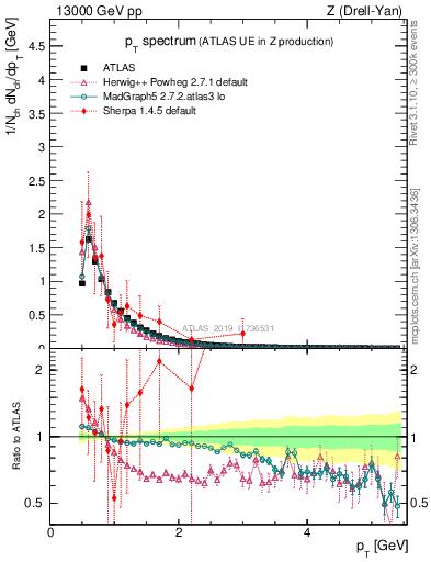 Plot of ch.pt in 13000 GeV pp collisions