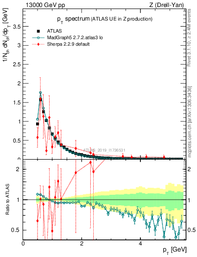 Plot of ch.pt in 13000 GeV pp collisions