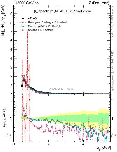 Plot of ch.pt in 13000 GeV pp collisions