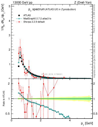 Plot of ch.pt in 13000 GeV pp collisions