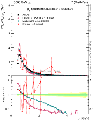 Plot of ch.pt in 13000 GeV pp collisions