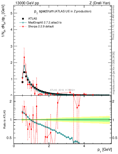 Plot of ch.pt in 13000 GeV pp collisions