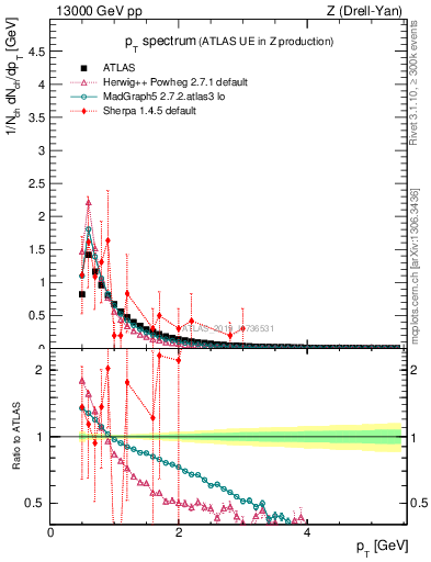 Plot of ch.pt in 13000 GeV pp collisions