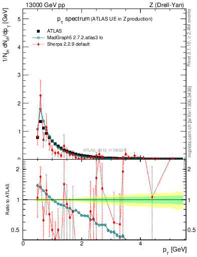 Plot of ch.pt in 13000 GeV pp collisions