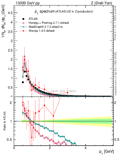 Plot of ch.pt in 13000 GeV pp collisions