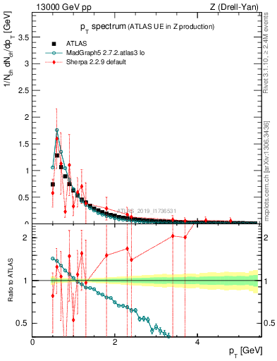 Plot of ch.pt in 13000 GeV pp collisions