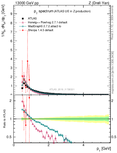 Plot of ch.pt in 13000 GeV pp collisions