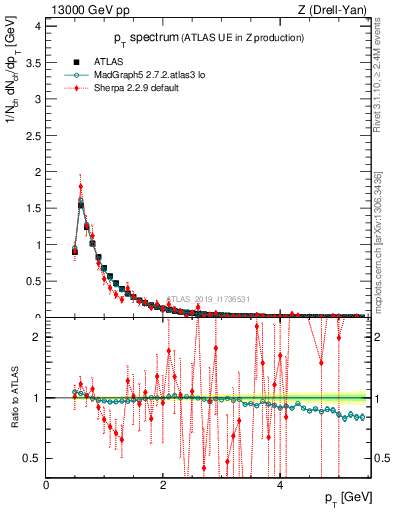 Plot of ch.pt in 13000 GeV pp collisions