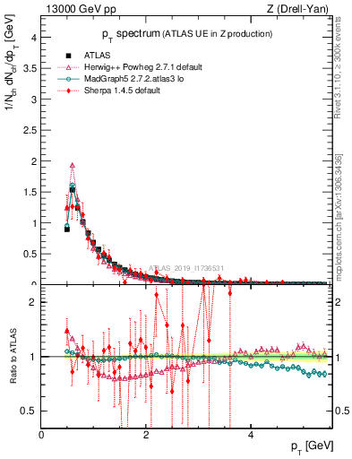 Plot of ch.pt in 13000 GeV pp collisions