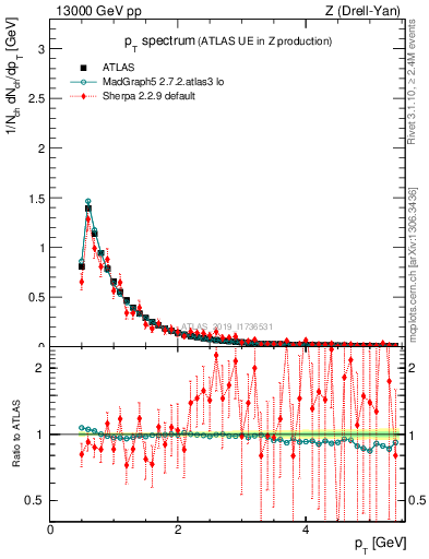 Plot of ch.pt in 13000 GeV pp collisions