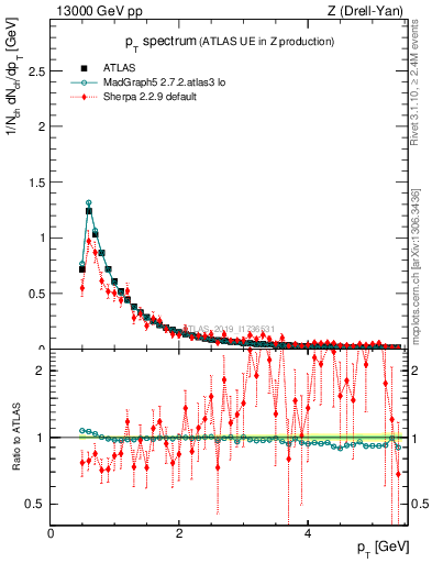 Plot of ch.pt in 13000 GeV pp collisions