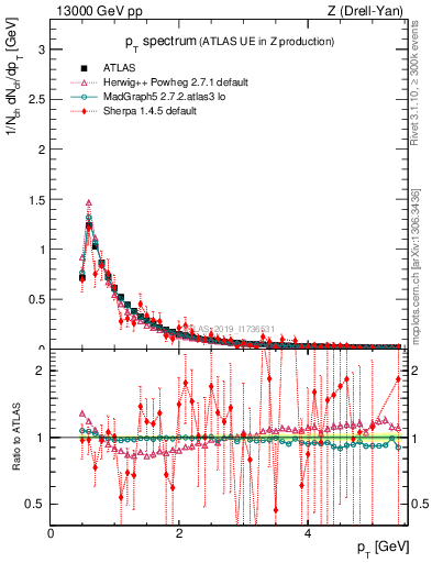 Plot of ch.pt in 13000 GeV pp collisions