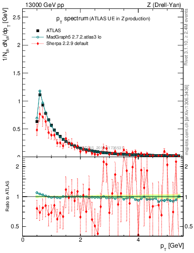 Plot of ch.pt in 13000 GeV pp collisions