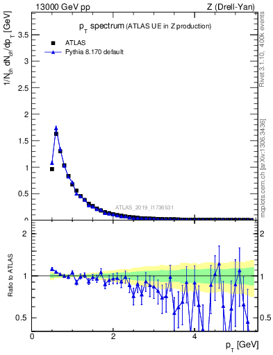 Plot of ch.pt in 13000 GeV pp collisions
