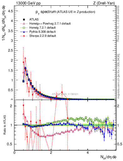 Plot of ch.pt in 13000 GeV pp collisions