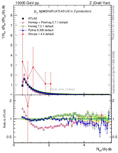 Plot of ch.pt in 13000 GeV pp collisions